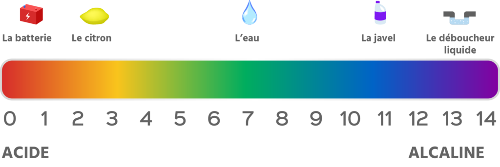 pH et TH - échelle pH