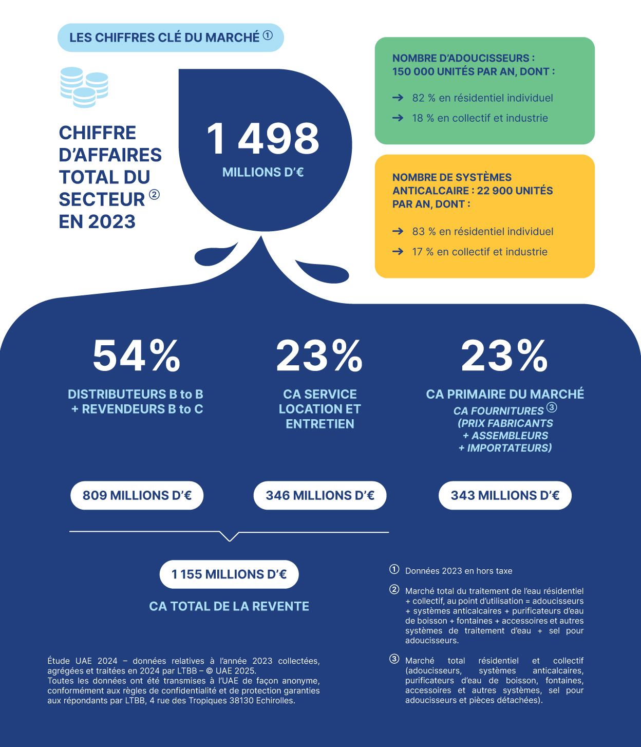 repartition CA eau