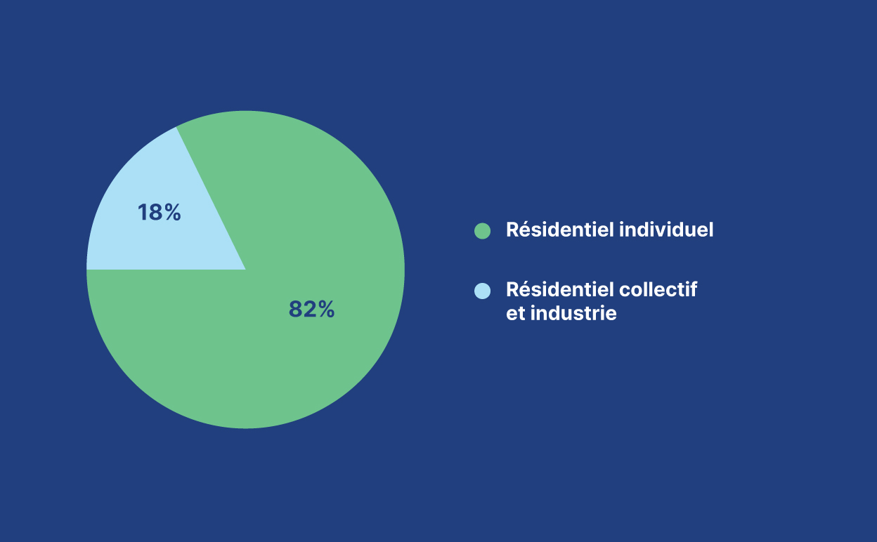 REPARTITION MARCHÉ